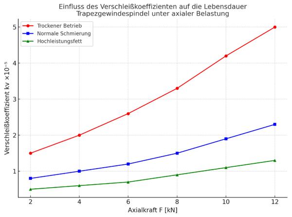 Diagramm in dem zu sehen ist, dass trockener Betrieb viel mehr Verschleiß verursacht als normale Schmierung oder Hochleistungsfett.